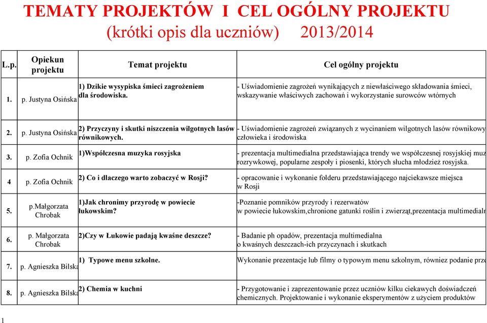 Justyna Osińska 2) Przyczyny i skutki niszczenia wilgotnych lasów równikowych. Uświadomienie zagrożeń związanych z wycinaniem wilgotnych lasów równikowych d człowieka i środowiska 3. p.