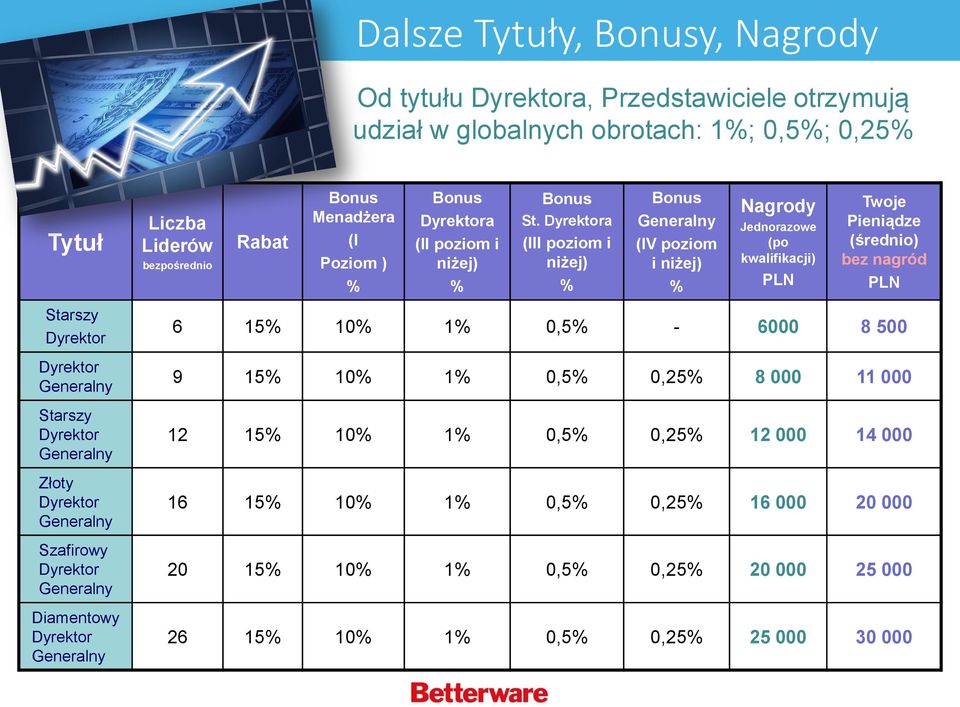 Dyrektora (III poziom i niżej) % Bus Generalny (IV poziom i niżej) % Nagrody Jednorazowe (po kwalifikacji) PLN Twoje Pieniądze (średnio) bez nagród PLN Starszy Dyrektor Dyrektor Generalny