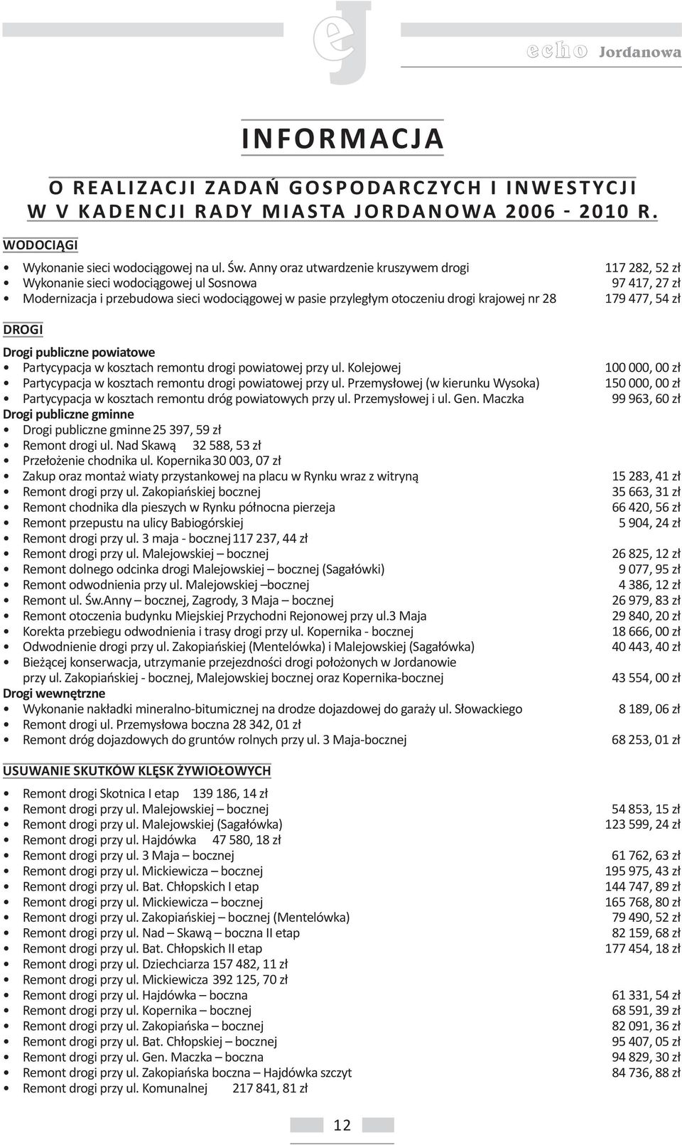 28 179 477, 54 zł DROGI Drogi publiczne powiatowe Partycypacja w kosztach remontu drogi powiatowej przy ul. Kolejowej 100 000, 00 zł Partycypacja w kosztach remontu drogi powiatowej przy ul.