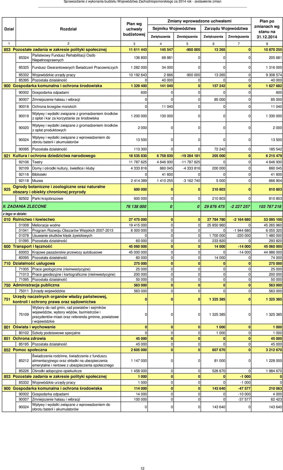 2014 3 4 5 6 7 8 853 Pozostałe zadania w zakresie polityki społecznej 11 611 443 145 547-900 000 13 265 0 10 870 255 85324 Państwowy Fundusz Rehabilitacji Osób Niepełnosprawnych 136 800 68 881 0 0 0