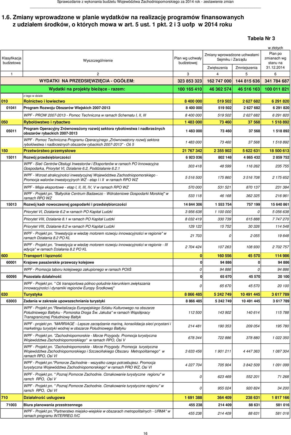 2 i 3 uofp w 2014 roku Klasyfikacja budżetowa Zwiększenia Zmniejszenia 1 2 3 4 5 6 z tego w dziale w złotych 323 853 323 162 747 000 144 815 636 341 784 687 100 165 410 46 362 574 46 516 163 100 011