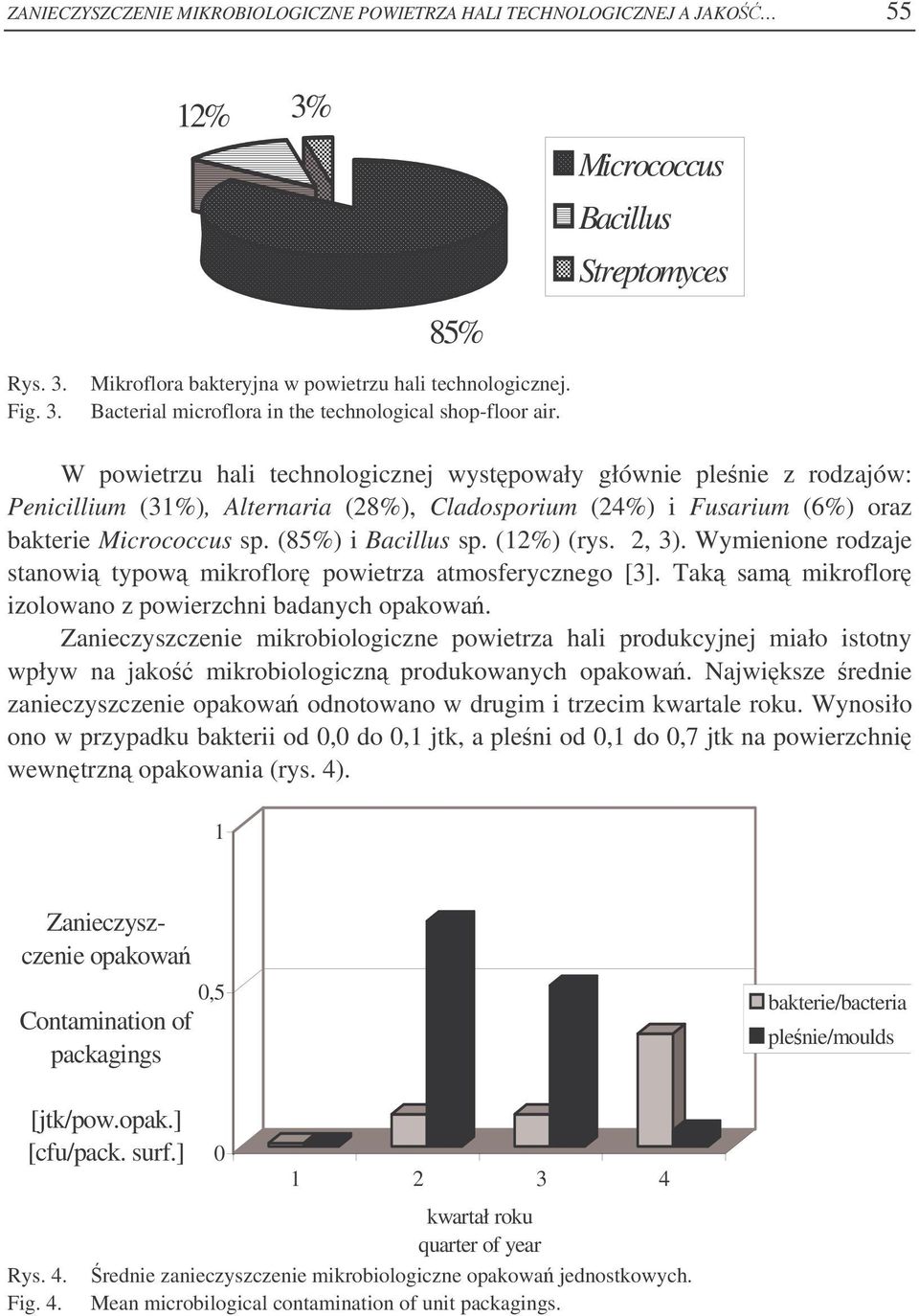 W powietrzu hali technologicznej wystpowały głównie plenie z rodzajów: Penicillium (31%), Alternaria (28%), Cladosporium (24%) i Fusarium (6%) oraz bakterie Micrococcus sp. (85%) i Bacillus sp.