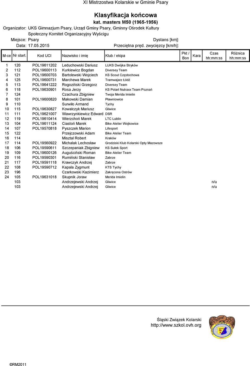 Imielin 8 101 POL19600820 Makowski Damian Pławniowice 9 110 Surwiło Armand Tychy 10 115 POL19630827 Kowalczyk Mariusz Gliwice 11 111 POL19621007 Wawrzynkiewicz Edward DSR 12 119 POL19610414 Wierzchoń