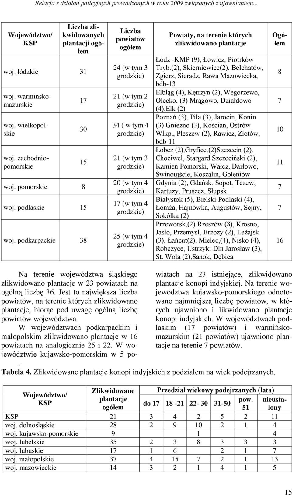 podkarpackie 38 Liczba powiatów ogółem 24 (w tym 3 grodzkie) 21 (w tym 2 grodzkie) 34 ( w tym 4 grodzkie) 21 (w tym 3 grodzkie) 20 (w tym 4 grodzkie) 17 (w tym 4 grodzkie) 25 (w tym 4 grodzkie)