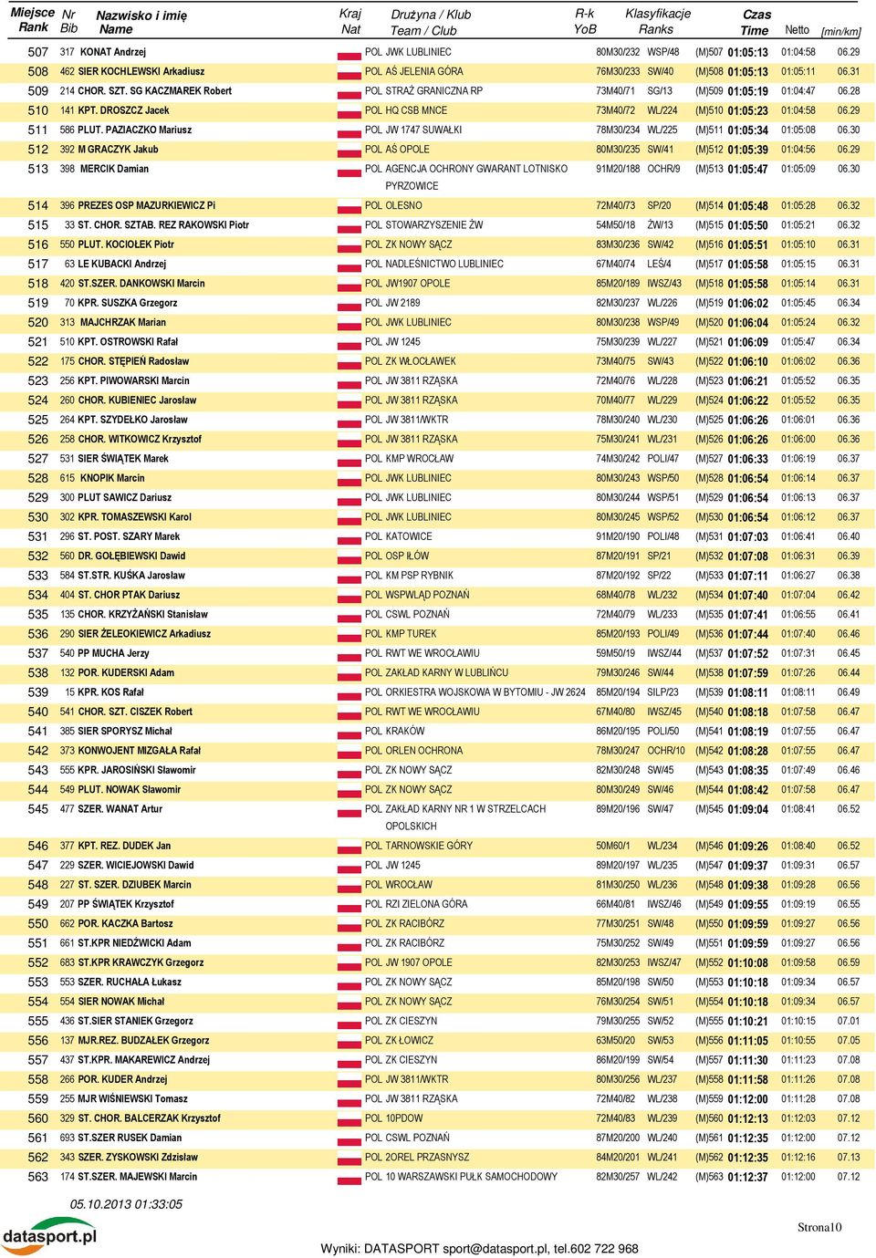 29 511 586 PLUT. PAZIACZKO Mariusz POL JW 1747 SUWAŁKI 78M30/234 WL/225 (M)511 01:05:34 01:05:08 06.30 512 392 M GRACZYK Jakub POL AŚ OPOLE 80M30/235 SW/41 (M)512 01:05:39 01:04:56 06.