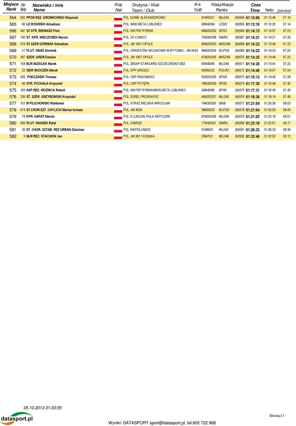 23 567 190 ST. KPR. WIECZOREK Marcin POL ZK ŁOWICZ 75M30/258 SW/55 (M)567 01:14:21 01:14:21 07.26 568 278 ST.SZER GÓRNIAK Sebastian POL JW 1907 OPOLE 85M20/203 IWSZ/48 (M)568 01:14:22 01:13:40 07.