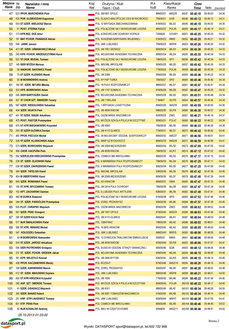 WIELGOSZ Marcin POL 12 BRYGADA ZMECHANIZOWANA 81M30/22 WL/22 (M)49 00:45:15 00:45:02 04.30 50 61 POST. STERNA Patryk POL POŁĄCZONE SIŁY MUNDUROWE LESZNA 86M20/22 POLI/5 (M)50 00:45:17 00:45:14 04.