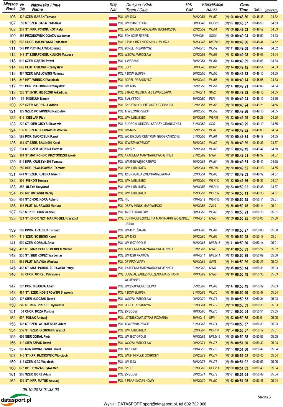 53 110 576 CHOR. BALMOWSKI Radosław POL 2 PUŁK INŻYNIERYJNY / JW 1523 76M30/47 IWSZ/12 (M)110 00:49:06 00:48:44 04.