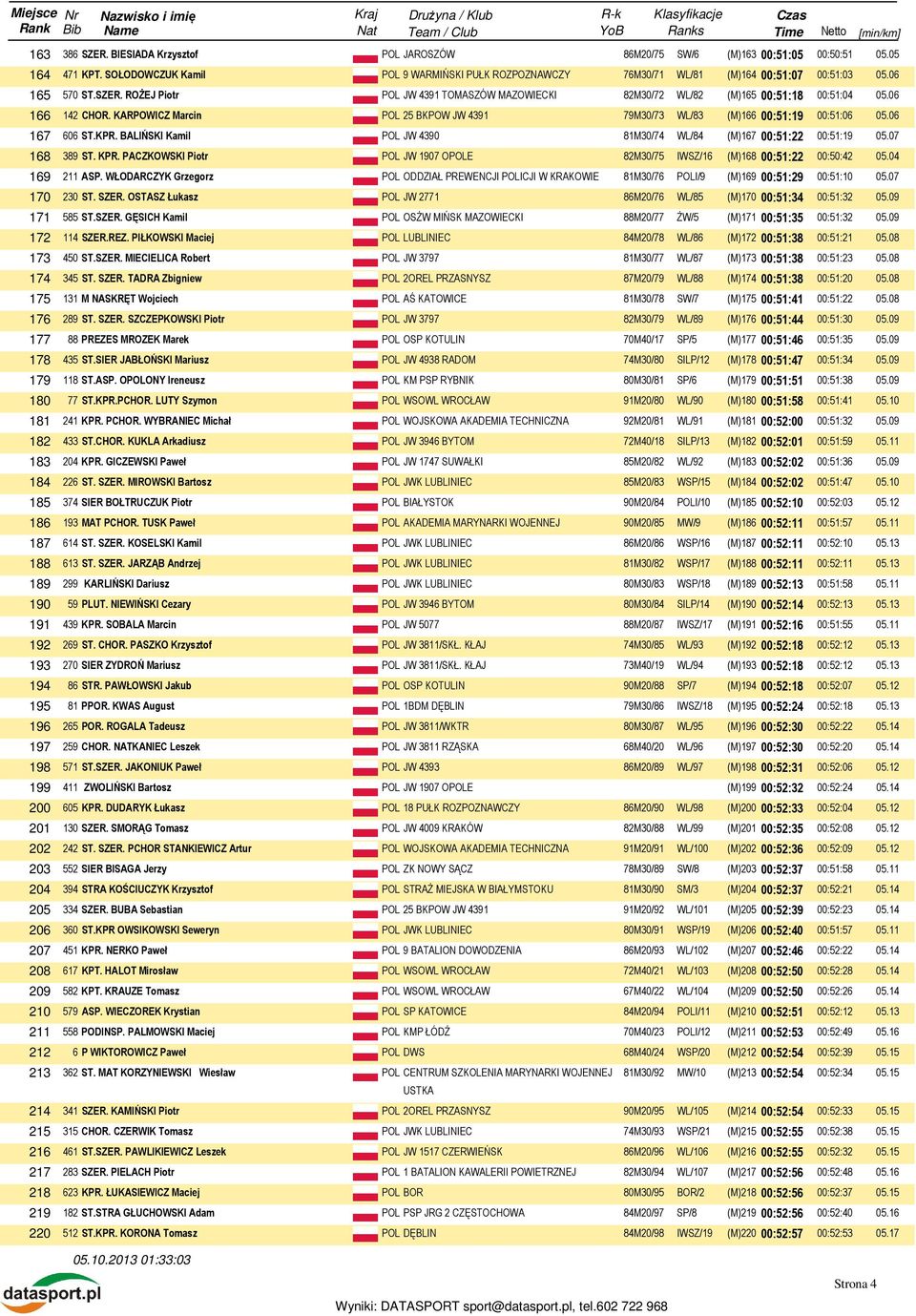 KARPOWICZ Marcin POL 25 BKPOW JW 4391 79M30/73 WL/83 (M)166 00:51:19 00:51:06 05.06 167 606 ST.KPR. BALIŃSKI Kamil POL JW 4390 81M30/74 WL/84 (M)167 00:51:22 00:51:19 05.07 168 389 ST. KPR.