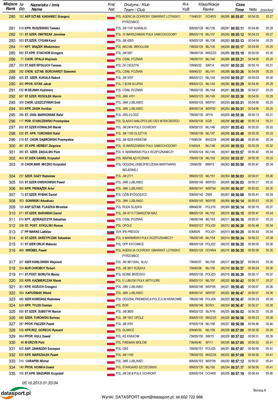 27 283 503 ST.SZER. CYGAN Karol POL JW 4393 90M20/120 WL/138 (M)283 00:55:13 00:54:54 05.29 284 111 KPT. WIĄZEK Włodzimierz POL WSOWL WROCŁAW 74M30/129 WL/139 (M)284 00:55:17 00:54:56 05.