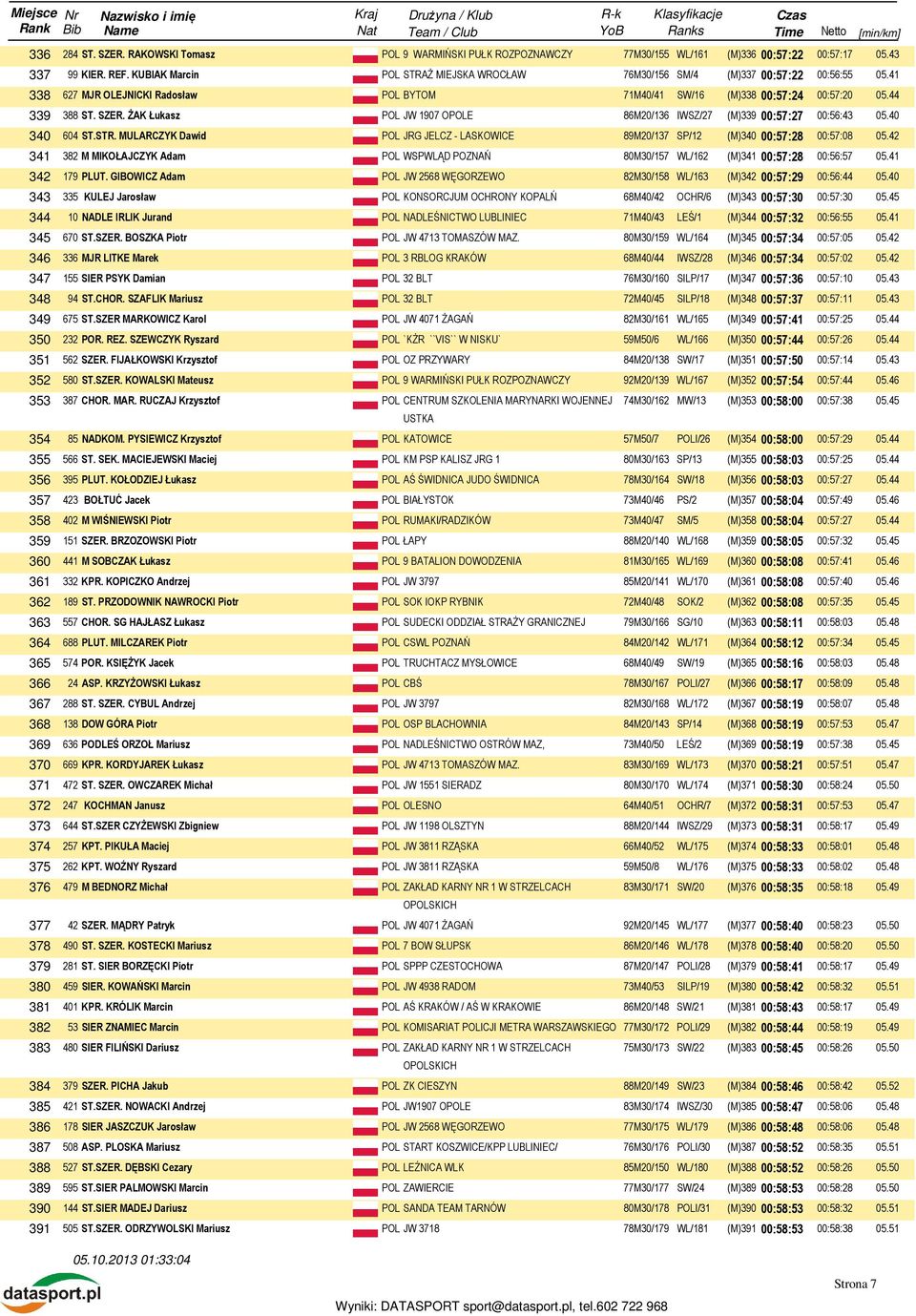 ŻAK Łukasz POL JW 1907 OPOLE 86M20/136 IWSZ/27 (M)339 00:57:27 00:56:43 05.40 340 604 ST.STR. MULARCZYK Dawid POL JRG JELCZ - LASKOWICE 89M20/137 SP/12 (M)340 00:57:28 00:57:08 05.