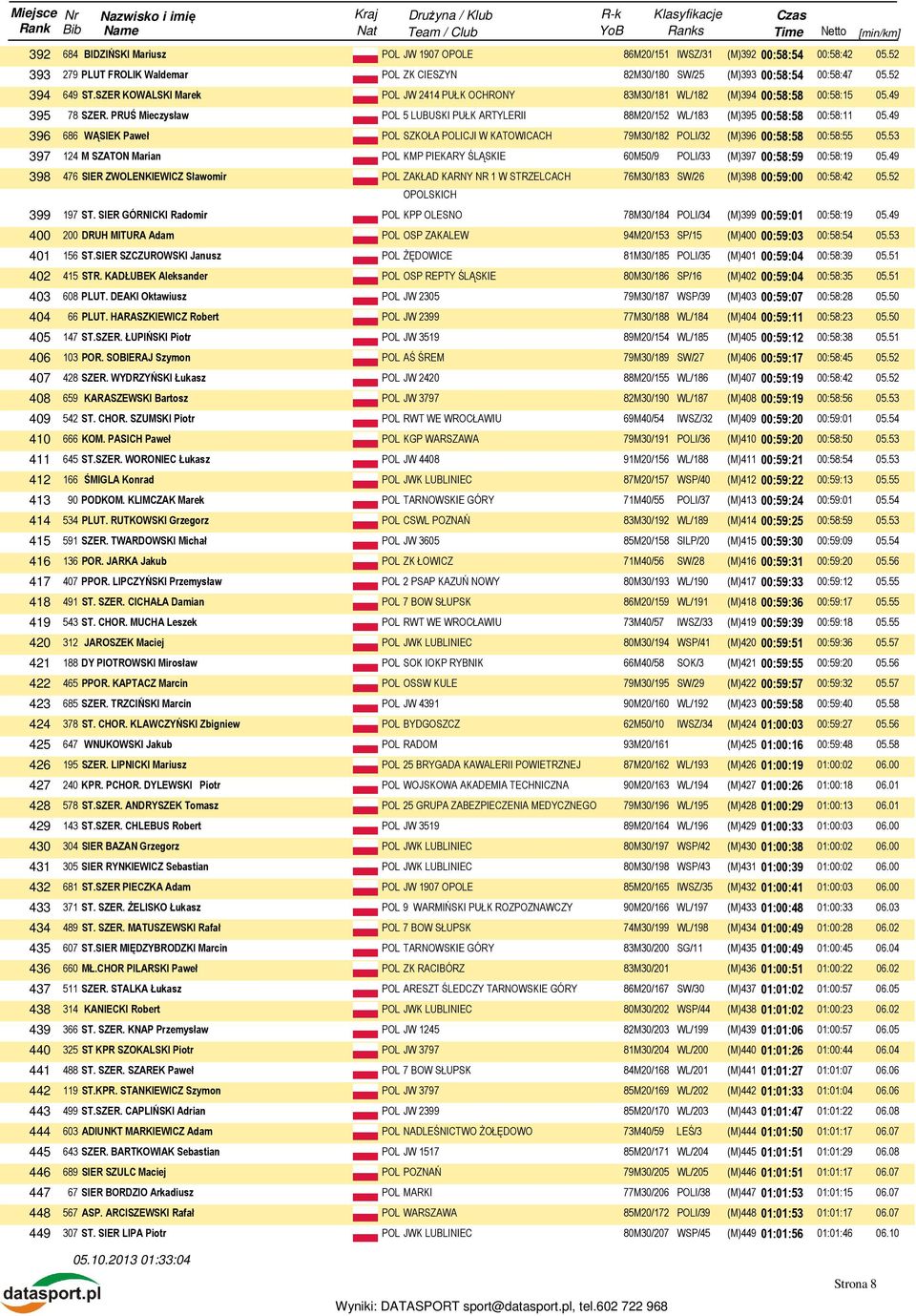 49 396 686 WĄSIEK Paweł POL SZKOŁA POLICJI W KATOWICACH 79M30/182 POLI/32 (M)396 00:58:58 00:58:55 05.53 397 124 M SZATON Marian POL KMP PIEKARY ŚLĄSKIE 60M50/9 POLI/33 (M)397 00:58:59 00:58:19 05.