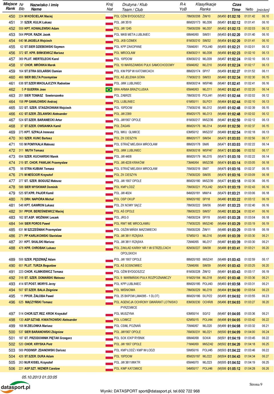 10 454 640 M JAGIEŁA Wojciech POL JKB OZIMEK 81M30/210 SW/32 (M)454 01:02:20 01:01:41 06.10 455 62 ST.SIER DZIEBOWSKI Szymon POL KPP ZAKOPANE 70M40/61 POLI/40 (M)455 01:02:21 01:02:01 06.