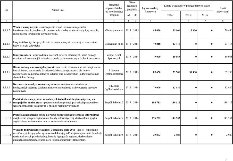 Gimnazjum nr 4 2013 2015 85 650 55 000 15 650 0 70 650 1.1.1.6 Lasy źródłem życia - przybliżenie uczniom tematyki związanej ze znaczeniem lasów w życiu człowieka.