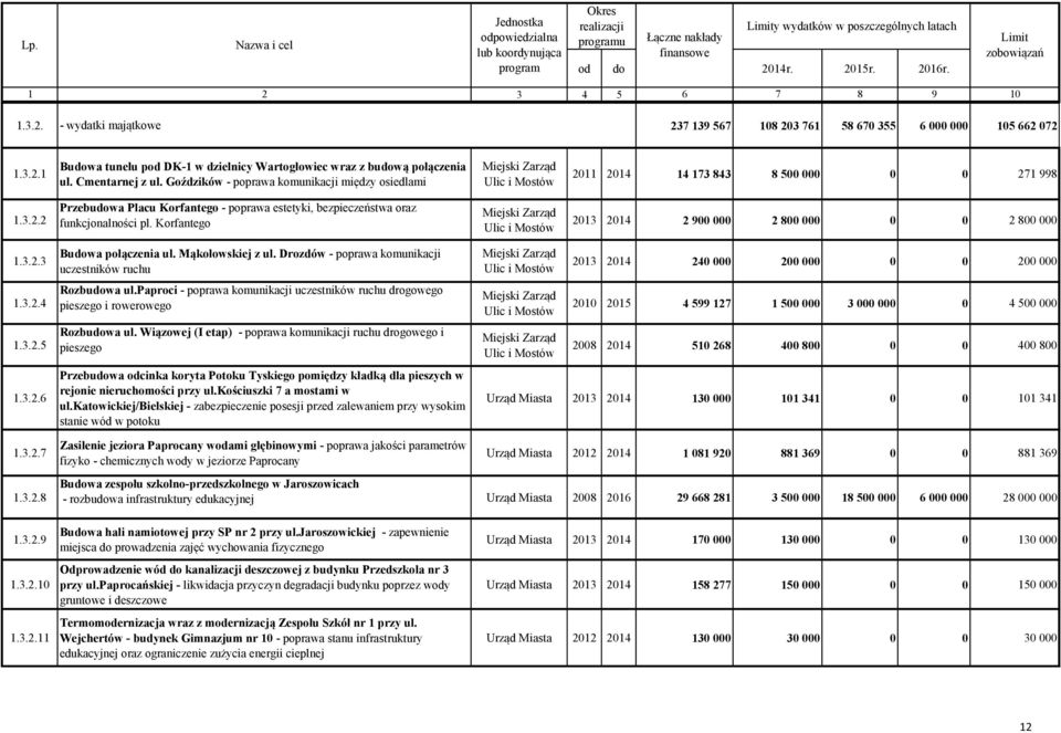 Cmentarnej z ul. Goździków - poprawa komunikacji między osiedlami Miejski Zarząd Ulic i Mostów 2011 2014 14 173 843 8 500 000 0 0 271 998 1.3.2.2 1.3.2.3 1.3.2.4 1.3.2.5 1.3.2.6 1.3.2.7 1.3.2.8 1.3.2.9 1.