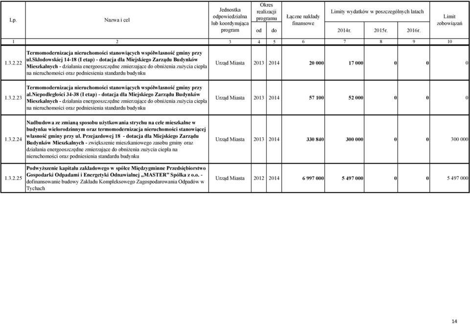 skłodowskiej 14-18 (I etap) - dotacja dla Miejskiego Zarządu Budynków Mieszkalnych - działania energooszczędne zmierzające do obniżenia zużycia ciepła na nieruchomości oraz podniesienia standardu