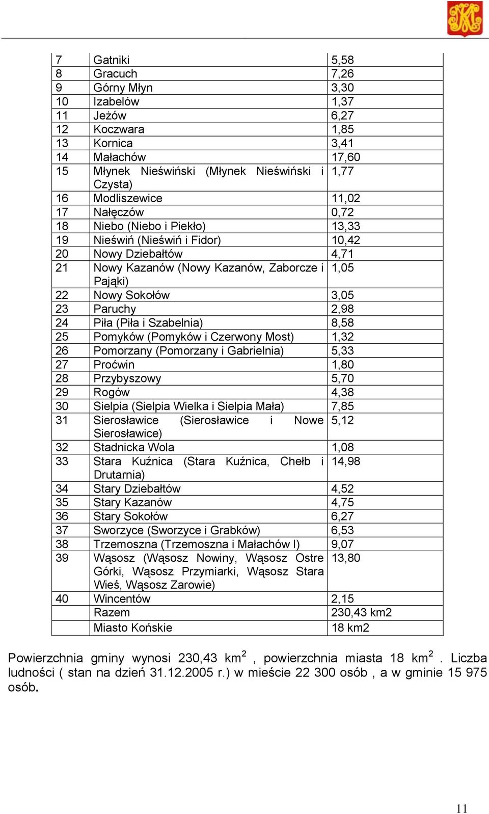 3,05 23 Paruchy 2,98 24 Piła (Piła i Szabelnia) 8,58 25 Pomyków (Pomyków i Czerwony Most) 1,32 26 Pomorzany (Pomorzany i Gabrielnia) 5,33 27 Proćwin 1,80 28 Przybyszowy 5,70 29 Rogów 4,38 30 Sielpia