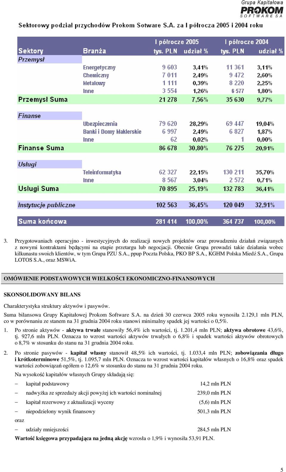 OMÓWIENIE PODSTAWOWYCH WIELKOŚCI EKONOMICZNO-FINANSOWYCH SKONSOLIDOWANY BILANS Charakterystyka struktury aktywów i pasywów. Suma bilansowa Grupy Kapitałowej Prokom Software S.A. na dzień 30 czerwca 2005 roku wynosiła 2.