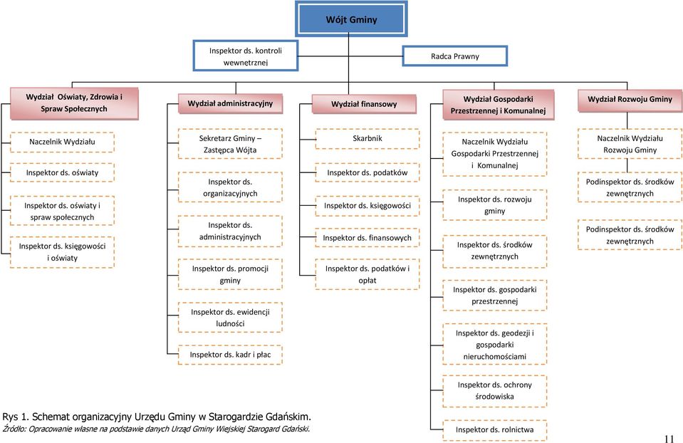 Wydziału Inspektor ds. oświaty Inspektor ds. oświaty i spraw społecznych Inspektor ds. księgowości i oświaty Sekretarz Gminy Zastępca Wójta Inspektor ds. organizacyjnych Inspektor ds.