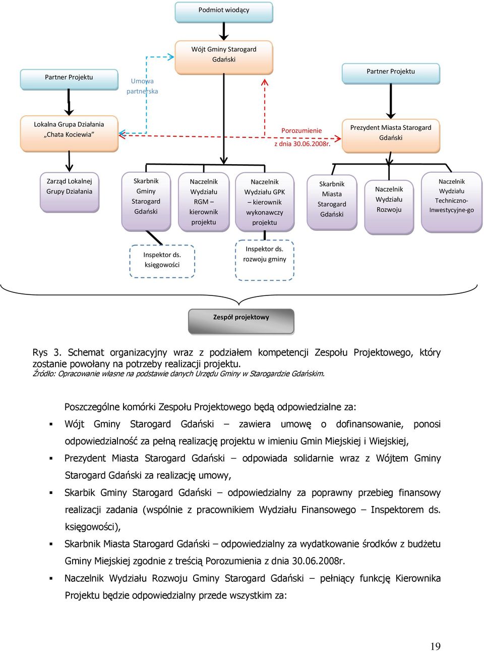 Skarbnik Miasta Starogard Gdaoski Naczelnik Wydziału Rozwoju Naczelnik Wydziału Techniczno- Inwestycyjne-go Inspektor ds. księgowości Inspektor ds. rozwoju gminy Zespół projektowy Rys 3.