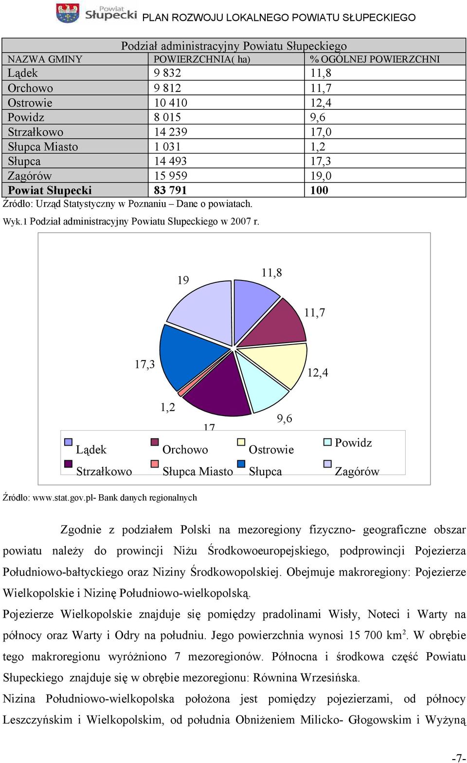 11,8 19 11,7 17,3 12,4 1,2 9,6 17 Lądek Orchowo Ostrowie Strzałkowo Słupca Miasto Słupca owidz Zagórów Źródło: www.stat.gov.