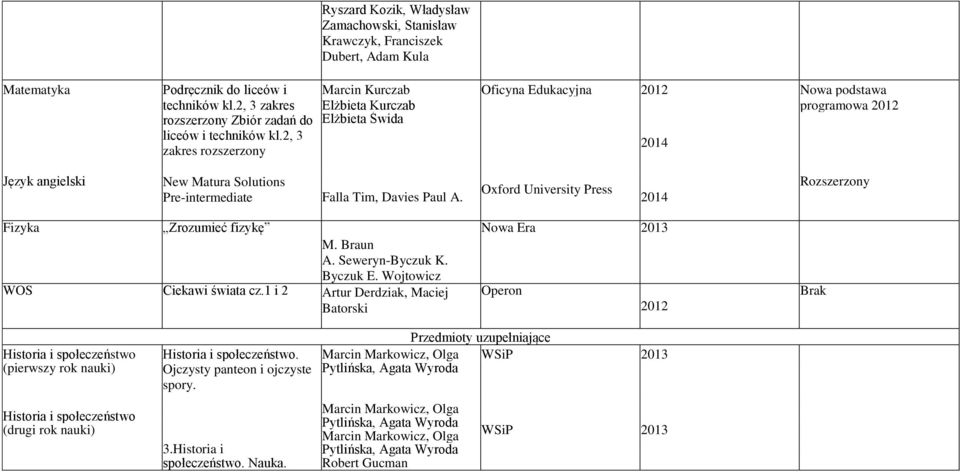 2, 3 zakres rozszerzony 2014 Język angielski New Matura Solutions Pre-intermediate Falla Tim, Davies Paul A. Fizyka Zrozumieć fizykę M. Braun A. Seweryn-Byczuk K. Byczuk E.