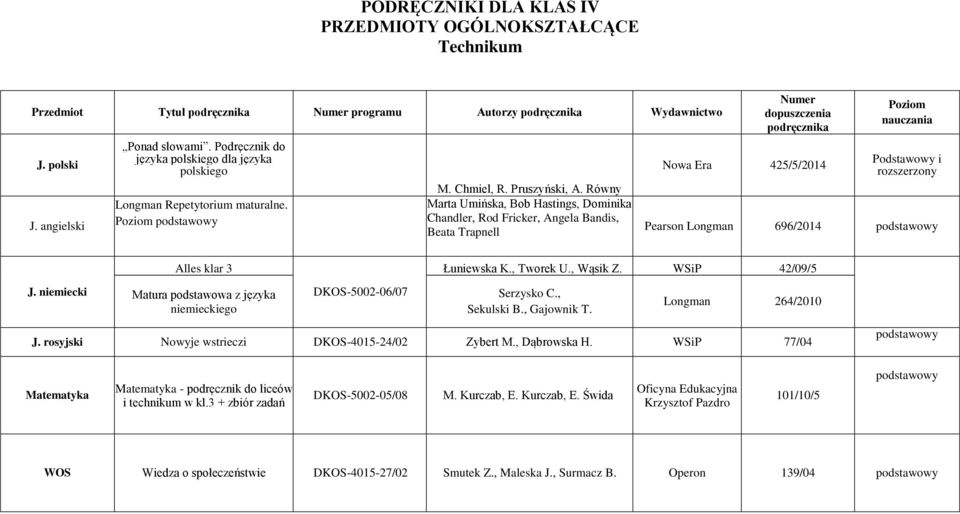 Równy Marta Umińska, Bob Hastings, Dominika Chandler, Rod Fricker, Angela Bandis, Beata Trapnell Numer dopuszczenia podręcznika Nowa Era 425/5/2014 Poziom nauczania Podstawowy i rozszerzony Pearson