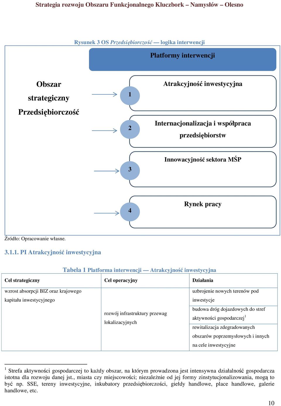 1. PI Atrakcyjność inwestycyjna Tabela 1 Platforma interwencji Atrakcyjność inwestycyjna Cel strategiczny Cel operacyjny Działania wzrost absorpcji BIZ oraz krajowego kapitału inwestycyjnego rozwój