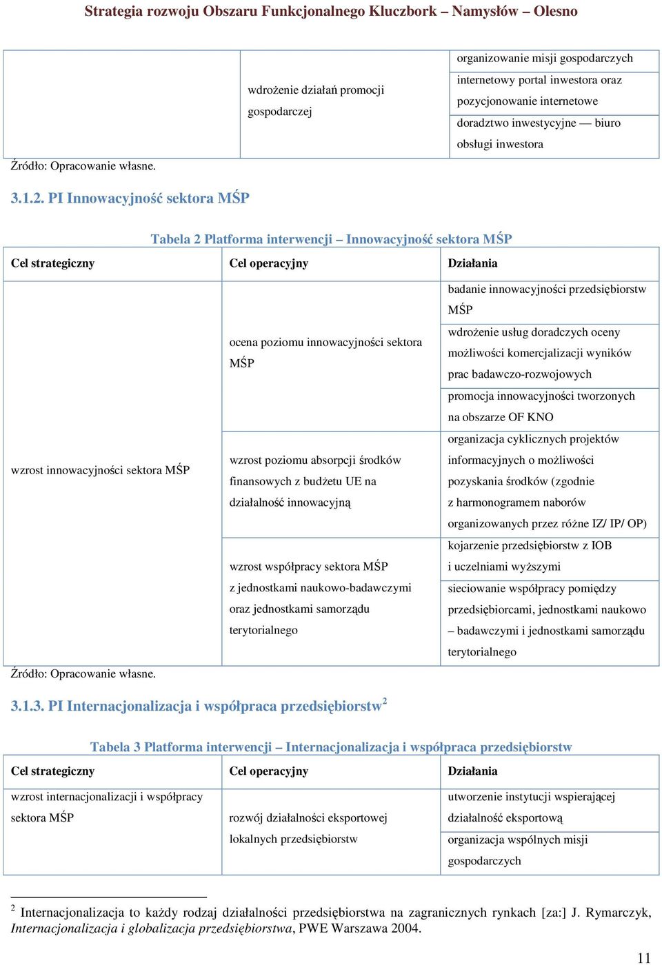 PI Innowacyjność sektora MŚP Tabela 2 Platforma interwencji Innowacyjność sektora MŚP Cel strategiczny Cel operacyjny Działania wzrost innowacyjności sektora MŚP  ocena poziomu innowacyjności sektora