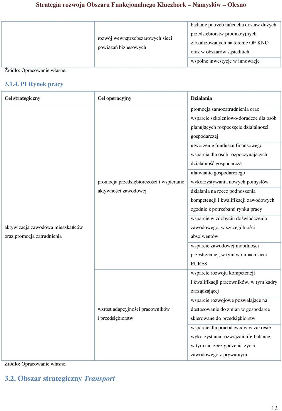 wspólne inwestycje w innowacje Cel strategiczny Cel operacyjny Działania aktywizacja zawodowa mieszkańców oraz promocja zatrudnienia Źródło: Opracowanie własne.