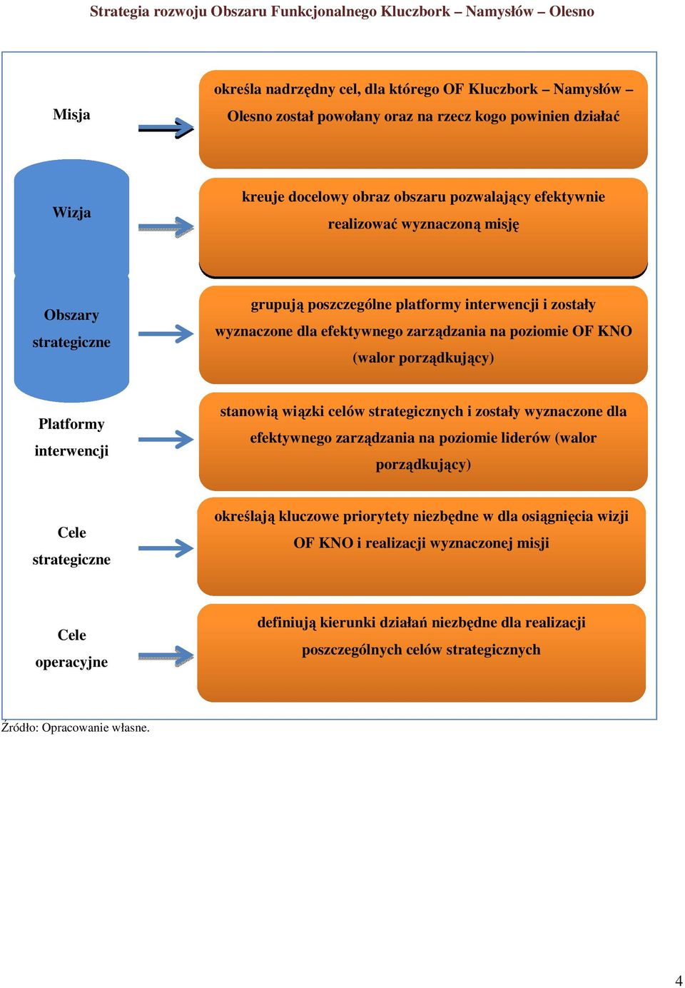 interwencji stanowią wiązki celów strategicznych i zostały wyznaczone dla efektywnego zarządzania na poziomie liderów (walor porządkujący) Cele strategiczne określają kluczowe priorytety