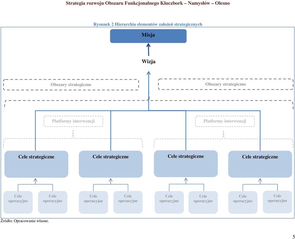 Cele strategiczne Cele strategiczne Cele operacyjne Cele operacyjne Cele operacyjne Cele