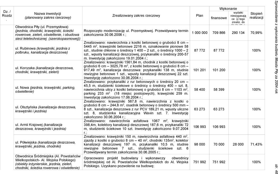 i jezdnia) ul Armii Krajowej (kanalizacja deszczowa, krawężniki i jezdnia) ul Półwiejska (kanalizacja deszczowa, krawężniki, jezdnia, chodniki) Obwodnica Śródmiejska (Al Powstańców Wielkopolskich- Al