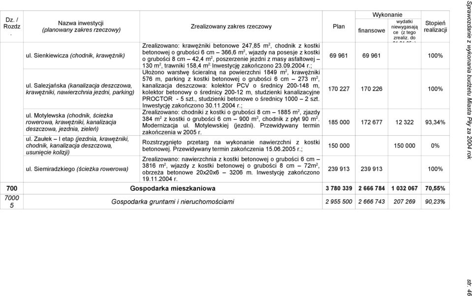 kostki betonowej o grubości 6 cm 366,6 m 2, wjazdy na posesje z kostki o grubości 8 cm 42,4 m 2, poszerzenie jezdni z masy asfaltowej 130 m 2, trawniki 18,4 m 2; Inwestycję zakończono 23092004 r;