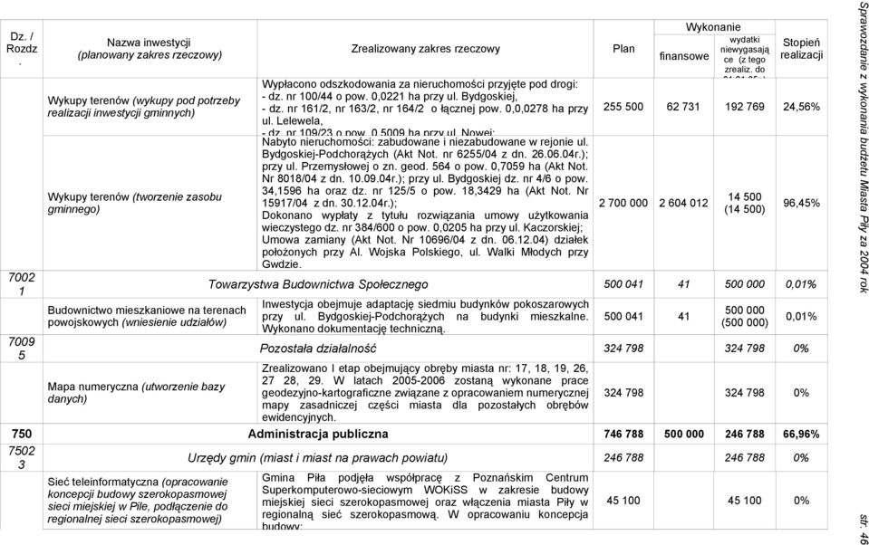 0,0,0278 ha przy ul Lelewela, - dz nr 109/23 o pow 0,009 ha przy ul Nowej; Nabyto nieruchomości: zabudowane i niezabudowane w rejonie ul Bydgoskiej-Podchorążych (Akt Not nr 62/04 z dn 260604r); przy