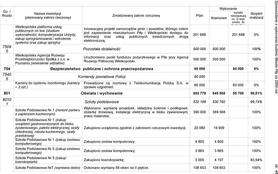 oraz usług publicznych świadczonych drogą elektroniczną wydatki finansowe ce (z tego zrealiz do 31010r) 201 688 201 688 0% Pozostała działalność 00 000 00 000 100% Uruchomiono punkt funduszu