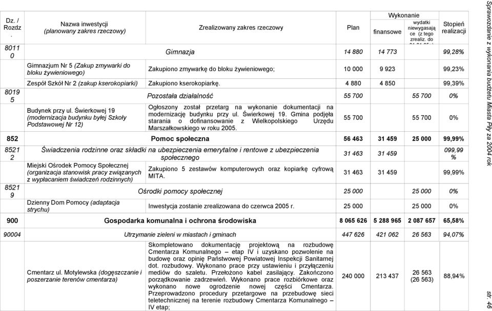 700 700 0% Ogłoszony został przetarg na wykonanie dokumentacji na modernizację budynku przy ul Świerkowej 19 Gmina podjęła starania o dofinansowanie z Wielkopolskiego Urzędu Marszałkowskiego w roku