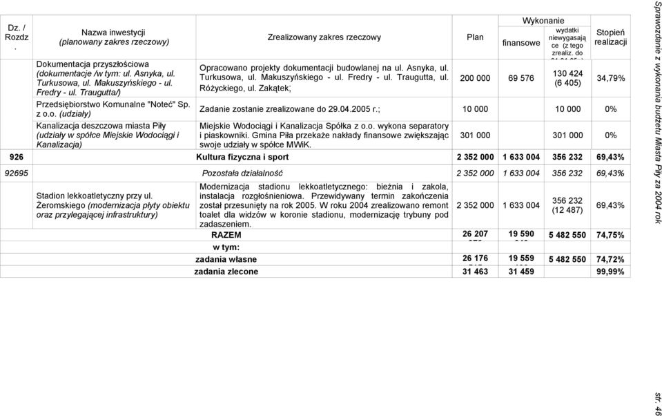 Różyckiego, ul Zakątek; 200 000 69 76 wydatki finansowe ce (z tego zrealiz do 31010r) 130 424 (6 40) Zadanie zostanie zrealizowane do 2904200 r; 10 000 10 000 0% Miejskie Wodociągi i Kanalizacja