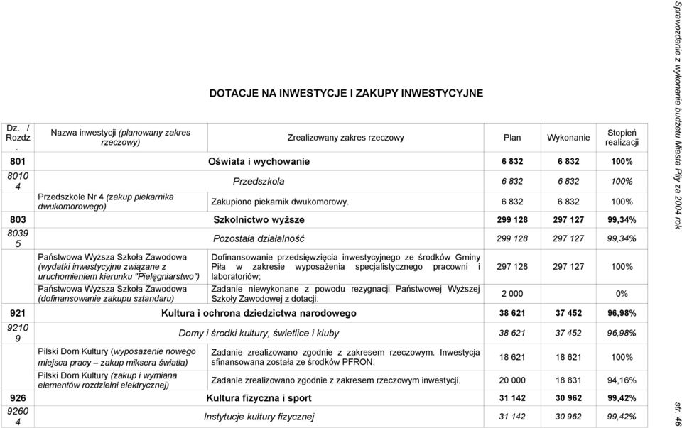 inwestycyjne związane z uruchomieniem kierunku "Pielęgniarstwo") Państwowa Wyższa Szkoła Zawodowa (dofinansowanie zakupu sztandaru) Dofinansowanie przedsięwzięcia inwestycyjnego ze środków Gminy Piła