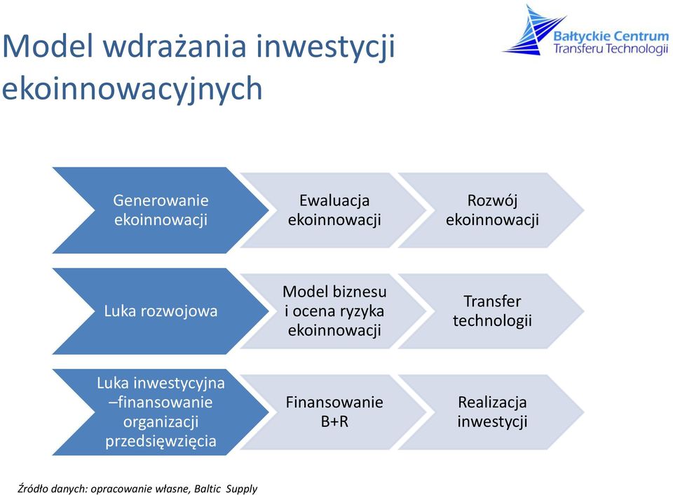 ekoinnowacji Transfer technologii Luka inwestycyjna finansowanie organizacji