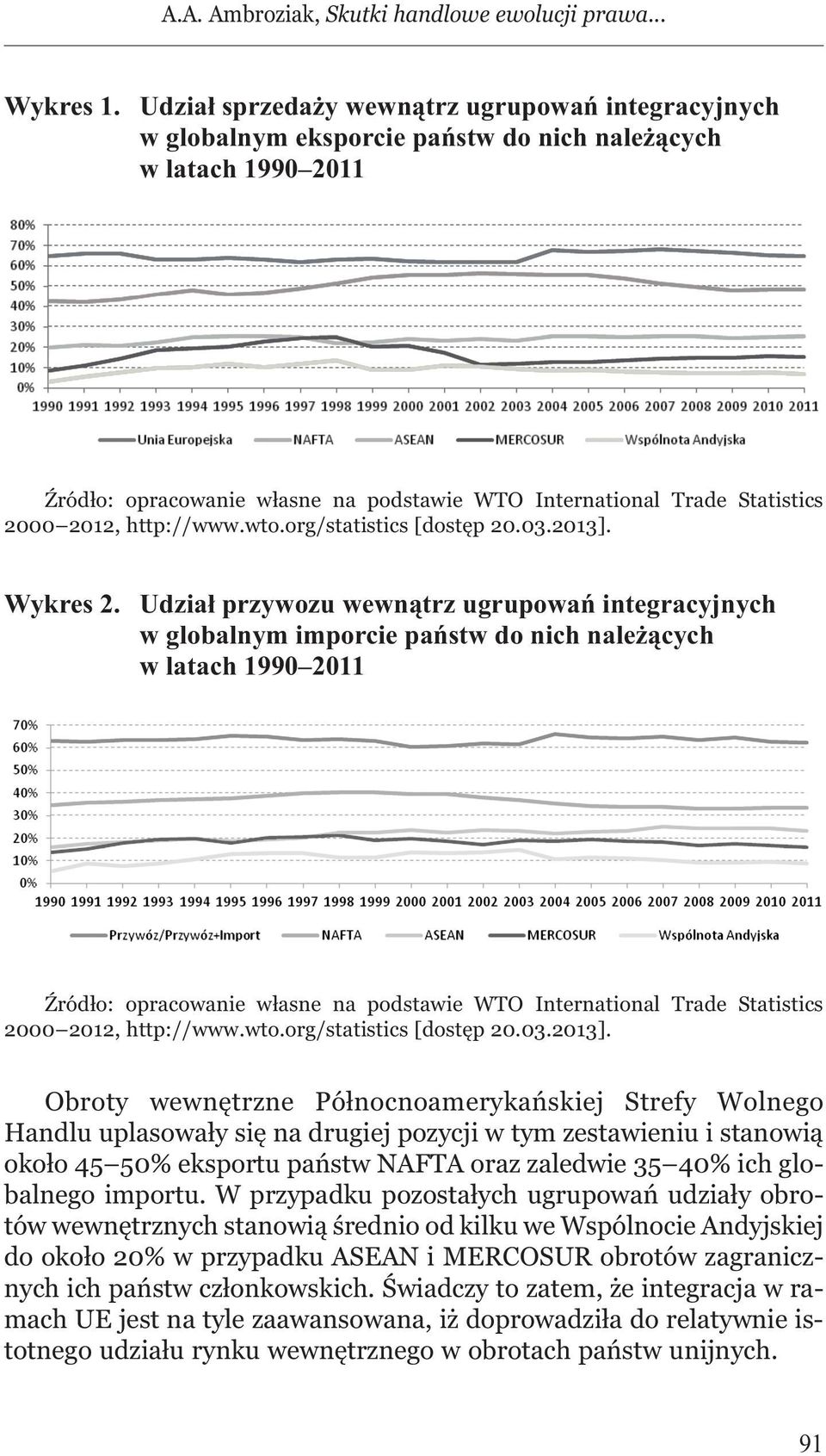 2012, http://www.wto.org/statistics [dostęp 20.03.2013]. Wykres 2.