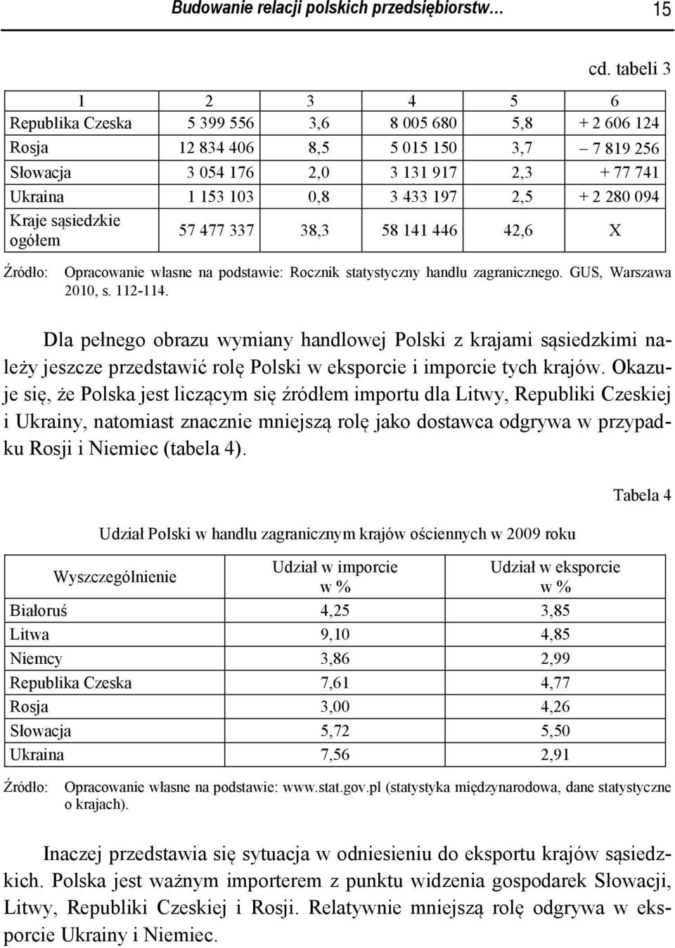 197 2,5 + 2 280 094 Kraje sąsiedzkie ogółem 57 477 337 38,3 58 141 446 42,6 X Źródło: Opracowanie własne na podstawie: Rocznik statystyczny handlu zagranicznego. GUS, Warszawa 2010, s. 112-114.