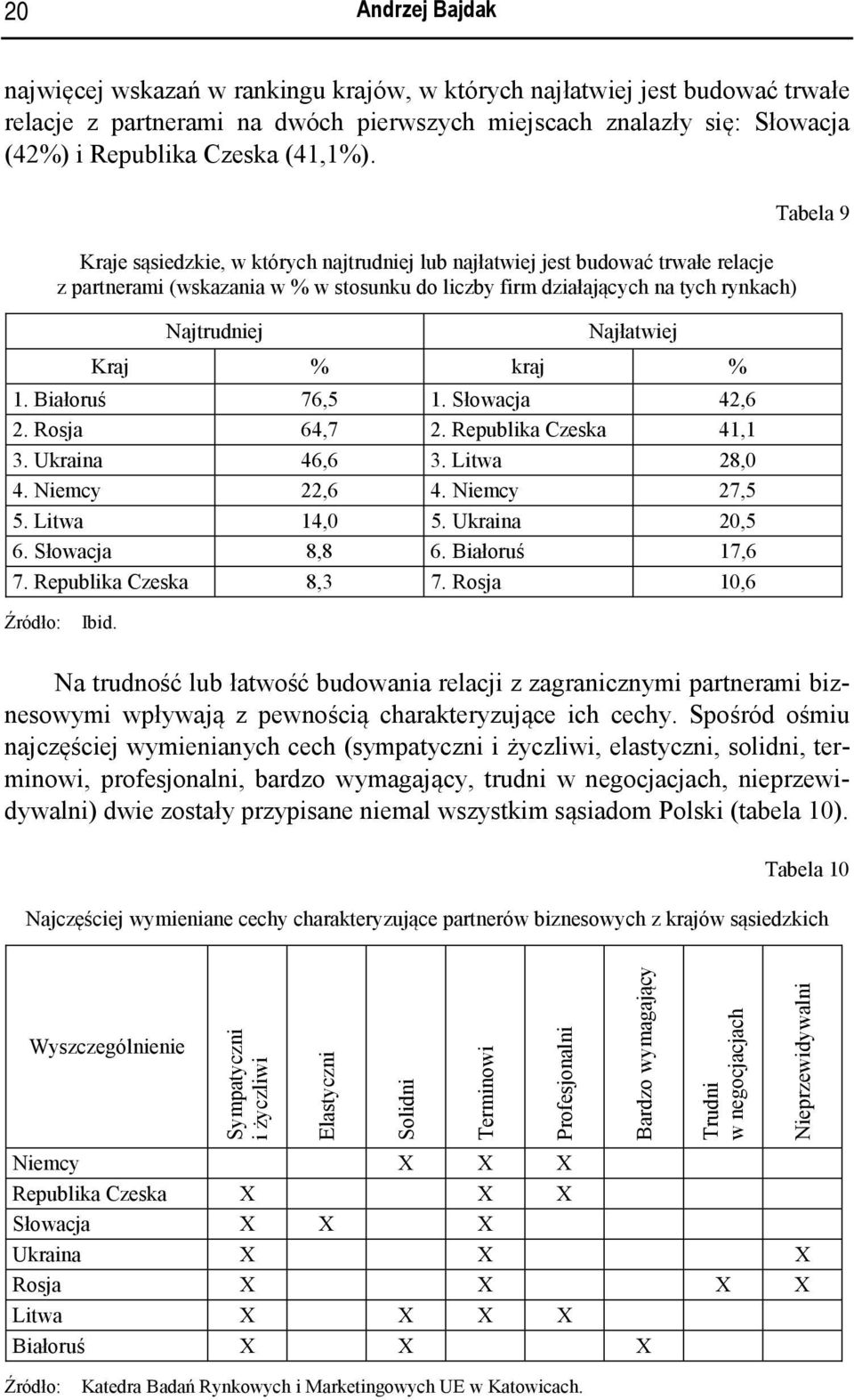 Kraje sąsiedzkie, w których najtrudniej lub najłatwiej jest budować trwałe relacje z partnerami (wskazania w % w stosunku do liczby firm działających na tych rynkach) Najtrudniej Najłatwiej Kraj %