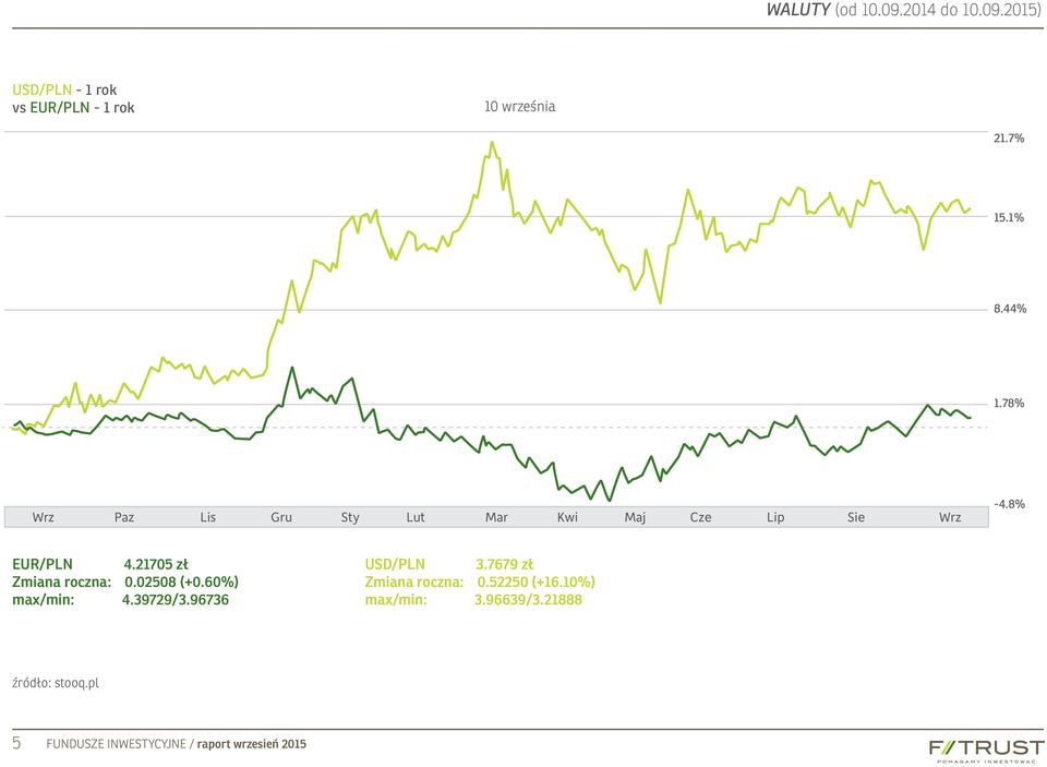 21705 zł Zmiana roczna: 0.02508 (+0.60%) max/min: 4.39729/3.96736 USD/PLN 3.