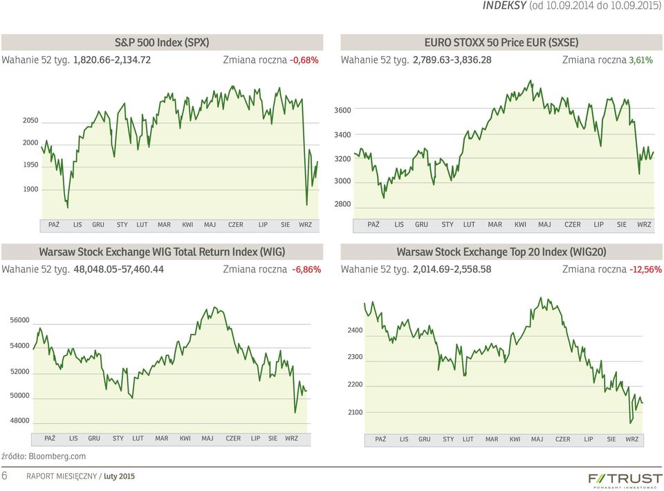 Exchange WIG Total Return Index (WIG) Wahanie 52 tyg. 48,048.05-57,460.44 Zmiana roczna -6,86% Warsaw Stock Exchange Top 20 Index (WIG20) Wahanie 52 tyg. 2,014.69-2,558.