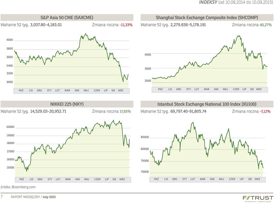 191 Zmiana roczna 40,27% 4000 3800 3600 4000 3400 3200 3000 3000 2000 PAŹ LIS GRU STY LUT MAR KWI MAJ CZER LIP SIE WRZ PAŹ LIS GRU STY LUT MAR KWI MAJ CZER LIP SIE WRZ NIKKEI 225 (NKY)