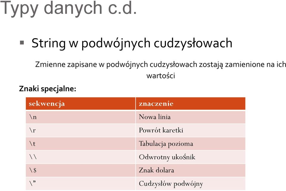 String w podwójnych cudzysłowach Zmienne zapisane w podwójnych