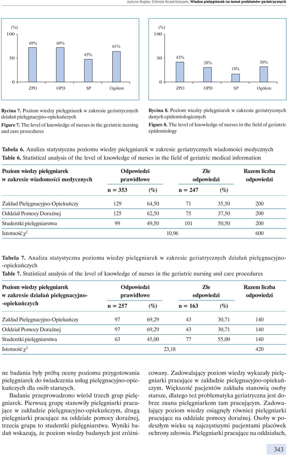Poziom wiedzy pielęgniarek w zakresie geriatrycznych danych epidemiologicznych Figure 8. The level of knowledge of nurses in the field of geriatric epidemiology Tabela 6.
