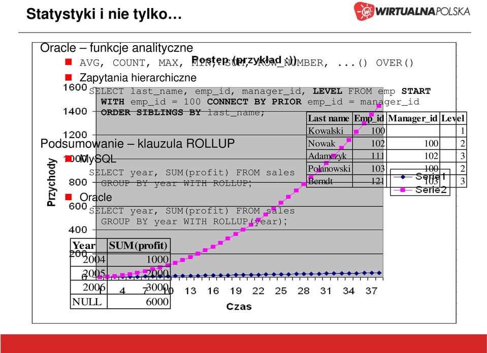 ORDER SIBLINGS BY last_name; Podsumowanie klauzula ROLLUP MySQL SELECT year, SUM(profit) FROM sales GROUP BY year WITH ROLLUP; Oracle SELECT year,