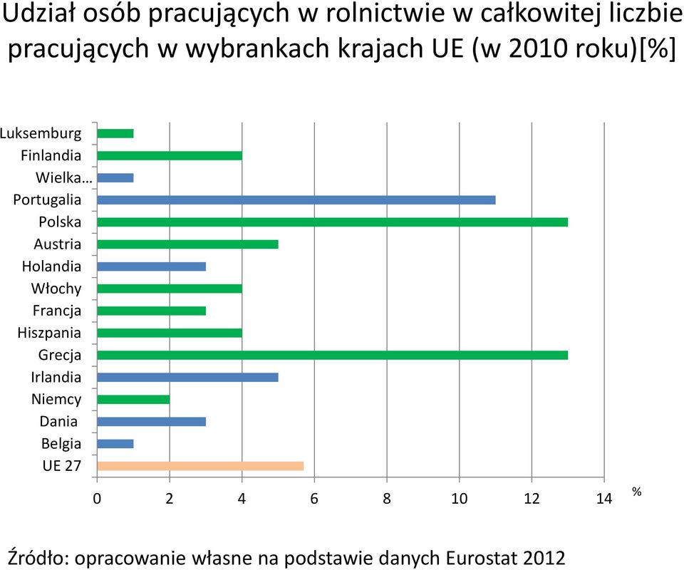 Polska Austria Holandia Włochy Francja Hiszpania Grecja Irlandia Niemcy Dania